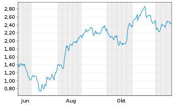 Chart Mini Future Short Hypoport - 1 Year