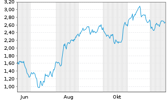 Chart Mini Future Short Hypoport - 1 Year