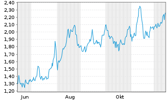Chart Mini Future Long Intesa Sanpaolo - 1 Jahr