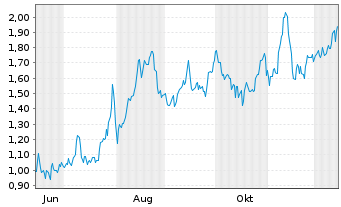Chart Mini Future Long Intesa Sanpaolo - 1 Jahr