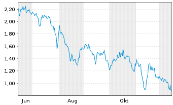 Chart Mini Future Short Intesa Sanpaolo - 1 Year
