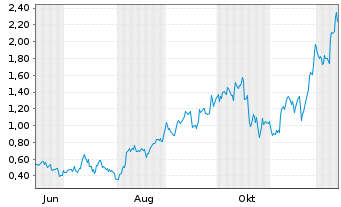 Chart Mini Future Long Pan American Silver - 1 Year