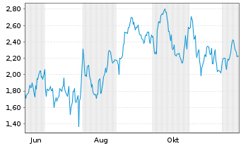 Chart Mini Future Short Starbucks - 1 Year