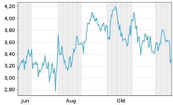 Chart Mini Future Short Starbucks - 1 Jahr
