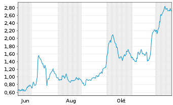 Chart Mini Future Long Salzgitter - 1 Jahr