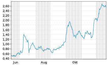 Chart Mini Future Long Salzgitter - 1 Jahr