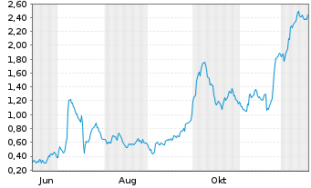 Chart Mini Future Long Salzgitter - 1 Jahr