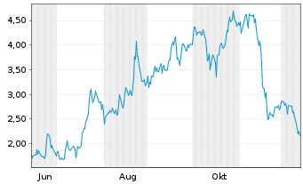 Chart Mini Future Long PDD Holdings - 1 Year