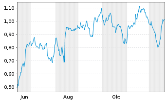 Chart Mini Future Short Hapag Lloyd - 1 Year