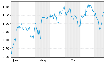 Chart Mini Future Short Hapag Lloyd - 1 Year
