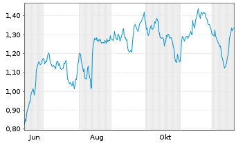 Chart Mini Future Short Hapag Lloyd - 1 Year