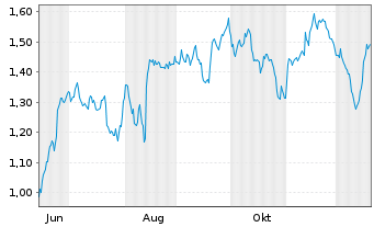 Chart Mini Future Short Hapag Lloyd - 1 Year