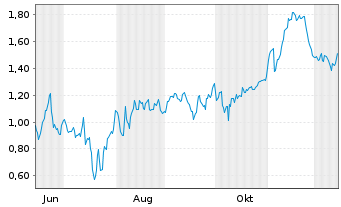 Chart Mini Future Short SGL Carbon - 1 Year