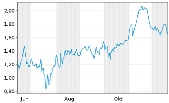 Chart Mini Future Short SGL Carbon - 1 Jahr
