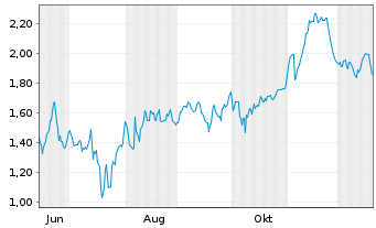 Chart Mini Future Short SGL Carbon - 1 Jahr