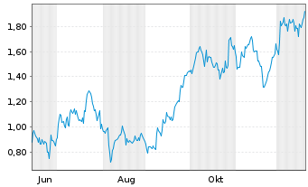 Chart Mini Future Long Glencore - 1 Jahr