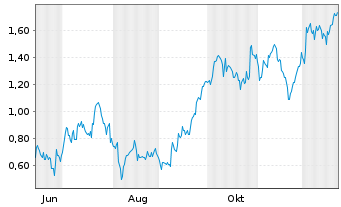 Chart Mini Future Long Glencore - 1 Jahr
