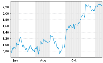Chart Mini Future Short IONOS Group - 1 Year