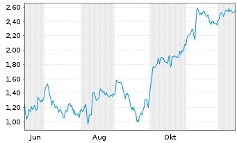 Chart Mini Future Short IONOS Group - 1 Jahr