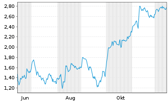 Chart Mini Future Short IONOS Group - 1 Jahr