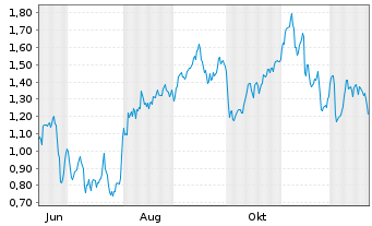 Chart Mini Future Short Formycon - 1 Jahr