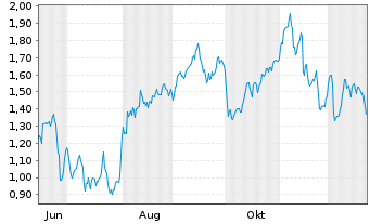Chart Mini Future Short Formycon - 1 Jahr