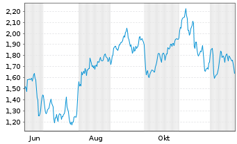 Chart Mini Future Short Formycon - 1 Jahr