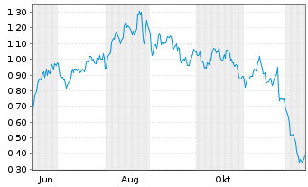 Chart Mini Future Long Aroundtown - 1 Jahr