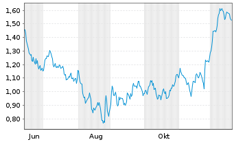 Chart Mini Future Short Aroundtown - 1 Jahr