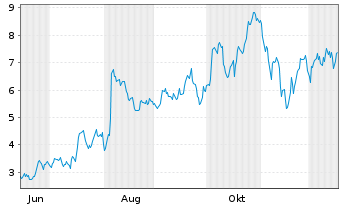 Chart Mini Future Long Shopify - 1 Year