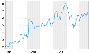 Chart Mini Future Long Shopify - 1 Jahr