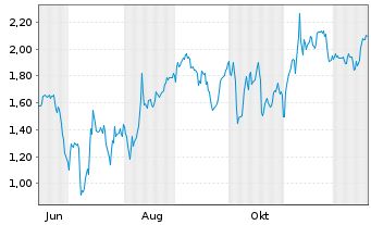 Chart Mini Future Short secunet - 1 Jahr