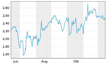 Chart Mini Future Short secunet - 1 Year