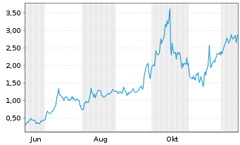 Chart Mini Future Long Standard Lithium - 1 Year