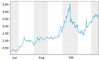 Chart Mini Future Long Standard Lithium - 1 Year