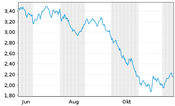 Chart Mini Future Short Enel - 1 Year