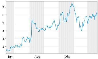 Chart Mini Future Long Shopify - 1 Jahr