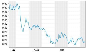 Chart Mini Future Long Suedzucker - 1 Year