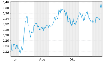 Chart Mini Future Short Suedzucker - 1 Jahr