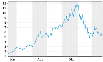 Chart Mini Future Long SoftBank - 1 Jahr