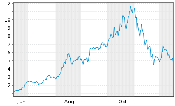 Chart Mini Future Long SoftBank - 1 Year