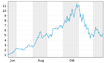 Chart Mini Future Long SoftBank - 1 Jahr
