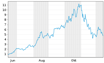 Chart Mini Future Long SoftBank - 1 Year