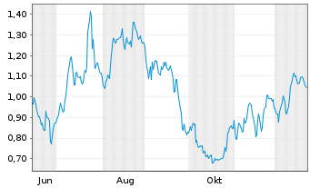 Chart Mini Future Long TRATON - 1 Jahr