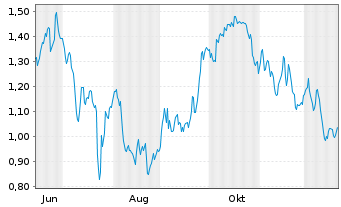 Chart Mini Future Short TRATON - 1 Jahr