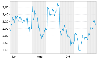Chart Mini Future Short Sanofi - 1 Jahr