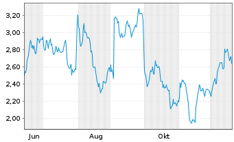 Chart Mini Future Short Sanofi - 1 Jahr