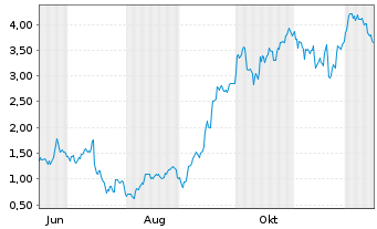 Chart Mini Future Long ASML - 1 Jahr