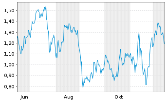 Chart Mini Future Long Infineon - 1 Year