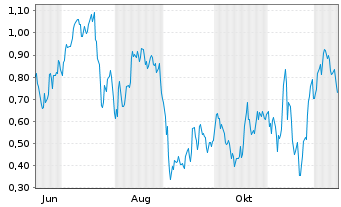 Chart Mini Future Long Infineon - 1 Year